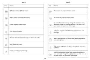 Page 2120
HDBaseT:  displays HDBaseT source
Video:  displays composite video source
S-video:  displays s-video source.
Mute: silences the audio.
AV mute: blanks the projected image and silences the audio.
Blank: blanks the screen.
Freeze: pauses the projected image.
Table 2: 
Icon Feature
Menu: opens the projector’s menu system. 
Esc: closes the projector’s menu system.
Up arrow/Keystone: moves up through the projector’s menu 
options or through the LightCast features. If the menu is not 
open, adjusts the...