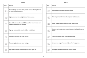 Page 2221
Source: brings up a menu of all possible sources allowing the user 
to switch the active source.
Lightcast home: returns LightCast to Home screen.
Lens shift: activates the lens shift feature. Use the arrows to move 
the lens horizontally and vertically. 
Page up: controls slide show by USB or in LightCast.
Volume up: increases the audio volume.
Presets: toggles between saved settings.
Page down: controls slide show by USB or in LightCast.
Table 2: 
Icon Feature
Volume down: decreases the audio...