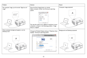 Page 1413
ProblemSolutionResult
No computer image, just the words “Signal out of 
range” Press the Auto Image button on remote
Adjust computer refresh rate Varies per operating 
system.
You may also need to set a different resolution on your 
computer, as shown in the following problem, “image 
fuzzy or cropped”
Computer image projected
Only my laptop’s background appears, not the 
Desktop iconsChange the Multiple Display setting to Duplicate these 
displays. Varies per operating system. Background and Desktop...