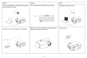 Page 1817
The video embedded in my PowerPoint presentation 
does not play on the screenTurn off the internal LCD display on your laptopEmbedded video plays correctly
Lamp won’t turn on, the projector is overheatingMake sure vents aren’t blocked, turn off the projector 
and allow it to cool for one minute Lamp turns on
Problem Solution Result
S-VIDEOUSB-BAB
AB
S-VIDEOUSB-B
AB
S-VIDEOUSB-B
Overheating 
indicator
Startup
Screen
S-VIDEOUSB-B 