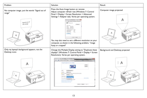 Page 1413
ProblemSolutionResult
No computer image, just the words “Signal out of 
range” Press the Auto Image button on remote
Adjust computer refresh rate (Windows 7: Control 
Panel > Display > Screen Resolution > Advanced 
Settings > Adapter tab). Varies per operating system.
You may also need to set a different resolution on your 
computer, as shown in the following problem, “image 
fuzzy or cropped”
Computer image projected
Only my laptop’s background appears, not the 
Desktop iconsChange the Multiple...