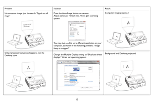 Page 1413
ProblemSolutionResult
No computer image, just the words “Signal out of 
range” Press the Auto Image button on remote.
Adjust computer refresh rate. Varies per operating 
system.
You may also need to set a different resolution on your 
computer, as shown in the following problem, “image 
fuzzy or cropped”
Computer image projected
Only my laptop’s background appears, not the 
Desktop iconsChange the Multiple Display setting to “Duplicate these 
displays.” Varies per operating system. Background and...