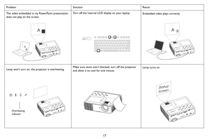 Page 1817
The video embedded in my PowerPoint presentation 
does not play on the screenTurn off the internal LCD display on your laptopEmbedded video plays correctly
Lamp won’t turn on, the projector is overheatingMake sure vents aren’t blocked, turn off the projector 
and allow it to cool for one minute Lamp turns on
Problem Solution Result
AB
ABAB
Overheating 
indicator
Startup
Screen 