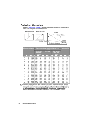 Page 12Positioning your projector 12
Projection dimensions
Refer to Dimensions on page 53 for the center of lens dimensions of this projector 
before calculating the appropriate position.
There is 3% tolerance among these numbers due to optical component variations. InFocus 
recommends that if you intend to permanently install the projector, you should physically test 
the projection size and distance using the actual projector before you permanently install it, 
so as to make allowance for this projectors...