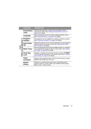 Page 41Operation 41
FUNCTIONDESCRIPTION
Presentation 
TimerReminds the presenter to finish the presentation within a 
certain time frame. See Setting the presentation timer on 
page 33 for details.
LanguageSets the language for the On-Screen Display (OSD) menus. 
See Using the menus on page 21 for details.
Projector 
PositionThe projector can be installed on a ceiling or behind a screen. 
See Choosing a location on page 9 for details.
Auto Power 
OffAllows the projector to turn off automatically if no input...