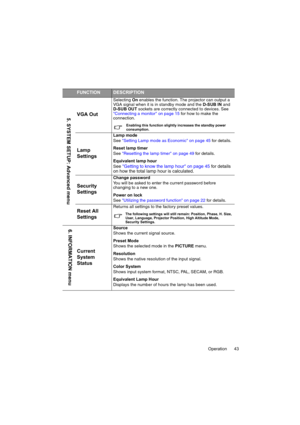 Page 43Operation 43
FUNCTIONDESCRIPTION
VGA Out
Selecting On enables the function. The projector can output a 
VGA signal when it is in standby mode and the D-SUB IN and 
D-SUB OUT sockets are correctly connected to devices. See 
Connecting a monitor on page 15 for how to make the 
connection.
Enabling this function slightly increases the standby power 
consumption.
Lamp 
Settings
Lamp mode
See Setting Lamp mode as Economic on page 45 for details.
Reset lamp timer
See Resetting the lamp timer on page 49 for...
