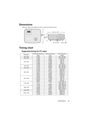 Page 53Specifications 53
Dimensions
264 mm x 96.1 mm x 225 mm (10.4” x 3.8” x 8.9”) (W x H x D)
Timing chart
Supported timing for PC input
264 mm (10.4”)
225 mm
(8.9”)
96.1 mm
(3.8”)
60 mm (2.4”) 66 mm (2.6”)
ResolutionHorizontal Frequency 
(kHz)Vertical Frequency 
(Hz)Pixel Frequency 
(MHz)
640 x 350 37.861 85.08 640 x 350_85
640 x 400 37.861 85.08 640 x 400_85
640 x 48031.469 60.000 VGA_60
37.861 72.809 VGA_72
37.500 75.000 VGA_75
43.269 85.008 VGA_85
720 x 40031.469 59.940 720 x 400_60
37.927 85.039 720 x...