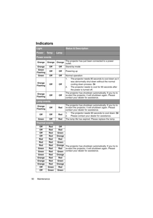 Page 50Maintenance 50
Indicators
LightStatus & Description
PowerTe m pLamp
Power events
Orange Orange OrangeThe projector has just been connected to a power 
outlet.
Orange Off OffStand-by mode
Green
FlashingOff OffPowering up
Green Off OffNormal operation
Orange
FlashingOff Off
1. The projector needs 90 seconds to cool down as it 
was abnormally shut down without the normal 
cooling down process. Or
2. The projector needs to cool for 90 seconds after 
the power is turned off.
Orange
FlashingOff OffThe...