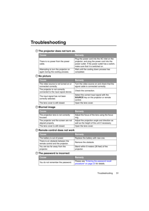 Page 51Troubleshooting 51
Troubleshooting
The projector does not turn on.
No picture
Blurred image
Remote control does not work
The password is incorrect
CauseRemedy
There is no power from the power 
cable.Plug the power cord into the AC inlet on the 
projector, and plug the power cord into the 
power outlet. If the power outlet has a switch, 
make sure that it is switched on.
Attempting to turn the projector on 
again during the cooling process.Wait until the cooling down process has 
completed.
CauseRemedy...