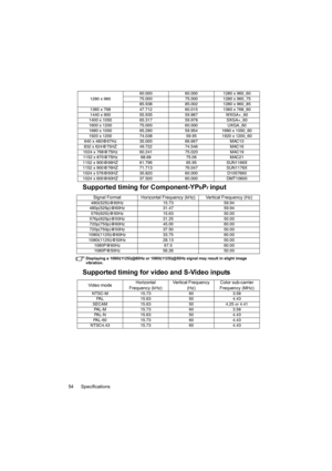 Page 54Specifications 54
Supported timing for Component-YPbPr input
Displaying a 1080i(1125i)@60Hz or 1080i(1125i)@50Hz signal may result in slight image 
vibration.
Supported timing for video and S-Video inputs
1280 x 96060.000 60.000 1280 x 960_60
75.000 75.000 1280 x 960_75
85.938 85.002 1280 x 960_85
1360 x 768 47.712 60.015 1360 x 768_60
1440 x 900 55.935 59.887 WXGA+_60
1400 x 1050 65.317 59.978 SXGA+_60
1600 x 1200 75.000  60.000 UXGA_60
1680 x 1050 65.290 59.954 1680 x 1050_60
1920 x 1200 74.038 59.95...