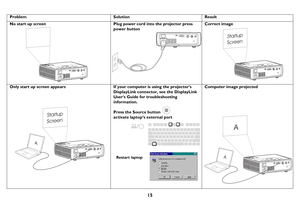 Page 1615
ProblemSolutionResult
No start up screenPlug power cord into the projector press 
power button
Correct image
Only start up screen appearsIf your computer is using the projectors 
DisplayLink connector, see the DisplayLink 
Users Guide for troubleshooting 
information.
Press the Source button 
activate laptop’s external port
Computer image projected
AStartup
Screen
A
Startup
Screen
Restart laptopA
A 