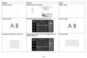 Page 1918
Image not squareAdjust Keystone on keypadSquare image
Image not sharpAdjust Sharpness in the Basic Picture menuCorrect image
Image does not fit 4:3 or 16:9 screenChange aspect ratio to 4:3 or 16:9 in Basic Picture > 
Aspect ratio menuCorrect image
Problem Solution Result
ABAB 