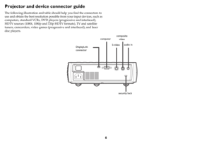 Page 76
Projector and device connector guide
The following illustration and table should help you find the connectors to 
use and obtain the best resolution possible from your input devices, such as 
computers, standard VCRs, DVD players (progressive and interlaced), 
HDTV sources (1080i, 1080p and 720p HDTV formats), TV and satellite 
tuners, camcorders, video games (progressive and interlaced), and laser 
disc players.
audio in
S-video computercomposite 
video
security lock DisplayLink 
connector 