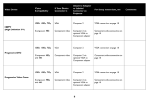 Page 98
HDTV
(High Definition TV)
1080i, 1080p, 720p
Component 480i
VGA
Component video
Computer 2
Computer 2 via 
optional VESA to 
Component adapter
VESA connection on page 13
Component video connection on 
page 13 
Progressive DVD 
1080i, 1080p, 720p
Component 480p 
and 480i
VGA
Component video
Computer 2
Computer 2 via 
optional VESA to 
Component adapter
VESA connection on page 13
Component video connection on 
page 13 
Progressive Video Game
1080i, 1080p, 720p
Component 480p 
and 480i
VGA
Component...