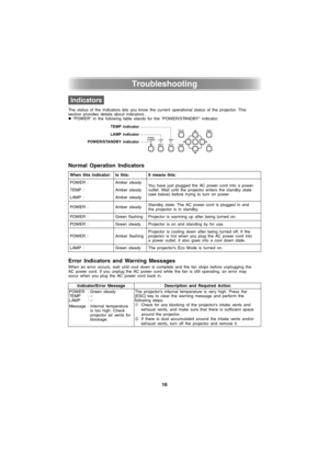 Page 1616
Troubleshooting
Troubleshooting
The status of the indicators lets you know the current operational status of the projector. This 
section provides details about indicators.
z“POWER” in the following table stands for the “POWER/STANDBY” indicator.
Normal Operation Indicators
Error Indicators and Warning Messages
When an error occurs, wait until cool down is complete and the fan stops before unplugging the 
AC power cord. If you unplug the AC power cord while the fan is still operating, an error may...