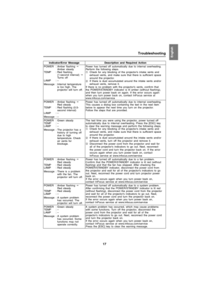 Page 1717
TroubleshootingEnglish
POWER
TEMP
LAMP: Amber flashing J 
Amber steady
: Red flashing 
(1-second interval) J 
Turns off
:–Power has turned off automatically due to internal overheating. 
Perform the following steps.  
Check for any blocking of the projector’s intake vents and 
exhaust vents, and make sure that there is sufficient space 
around the projector. 
If there is dust accumulated around the intake vents and/or 
exhaust vents, remove it. 
If there is no problem with the projector’s vents,...