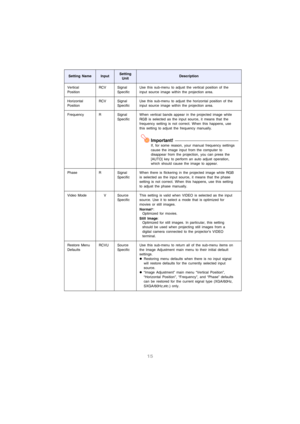 Page 1615
Vertical 
PositionRCV Signal 
SpecificUse this sub-menu to adjust the vertical position of the 
input source image within the projection area. 
Horizontal 
Position RCV Signal 
SpecificUse this sub-menu to adjust the horizontal position of the 
input source image within the projection area. 
Frequency R Signal 
SpecificWhen vertical bands appear in the projected image while 
RGB is selected as the input source, it means that the 
frequency setting is not correct. When this happens, use 
this setting...