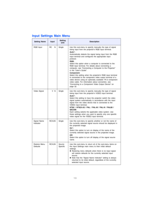 Page 2019
Input Settings Main Menu
Setting NameInputSetting 
UnitDescription
RGB Input RCUVN Single Use this sub-menu to specify manually the type of signal 
being input from the projector’s RGB input terminal. 
Auto*:
Automatically detects the signal being input from the RGB 
input terminal and configures the appropriate input 
protocol. 
RGB:
Select this option when a computer is connected to the 
RGB input terminal. For details about connecting a 
computer, see “Connecting a Computer to the Projector” 
in...