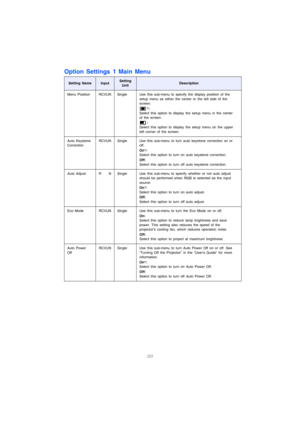 Page 2120
Option Settings 1 Main Menu
Setting NameInputSetting 
UnitDescription
Menu Position RCVUN Single Use this sub-menu to specify the display position of the 
setup menu as either the center or the left side of the 
screen. 
*:
Select this option to display the setup menu in the center 
of the screen. 
:
Select this option to display the setup menu on the upper 
left corner of the screen.
Auto Keystone 
CorrectionRCVUN Single Use this sub-menu to turn auto keystone correction on or 
off. 
On*:
Select this...