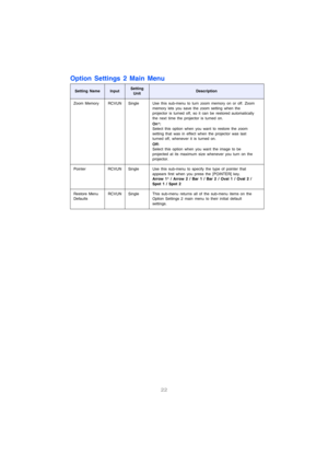 Page 2322
Option Settings 2 Main Menu
Setting NameInputSetting 
UnitDescription
Zoom Memory RCVUN Single Use this sub-menu to turn zoom memory on or off. Zoom 
memory lets you save the zoom setting when the 
projector is turned off, so it can be restored automatically 
the next time the projector is turned on. 
On*:
Select this option when you want to restore the zoom 
setting that was in effect when the projector was last 
turned off, whenever it is turned on. 
Off:
Select this option when you want the image...