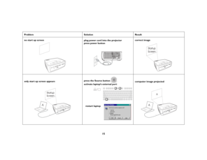 Page 1615
Problem 
Solution
Result
no start up screen
plug power cord into the projector
 
press power button
correct image
only start up screen appears
press the Source button 
 
activate laptop’s external port
computer image projected
Startup
Screen
A
Startup
Screen
restart laptop
A
A 