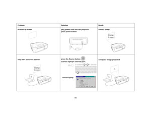 Page 1615
Problem 
Solution
Result
no start up screen
plug power cord into the projector
 
press power button
correct image
only start up screen appears
press the Source button 
 
activate laptop’s external port
computer image projected
Startup
Screen
A
Startup
Screen
restart laptop
A
A 
