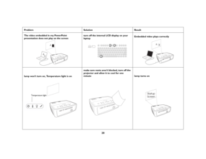 Page 2120
Problem 
Solution
Result
The video embedded in my PowerPoint 
presentation does not play on the screen
turn off the internal LCD display on your 
laptop
Embedded video plays correctly
lamp won’t turn on, Temperature light is on
make sure vents aren’t blocked, turn off the projector and allow it to cool for one 
minute 
lamp turns on
AB
A
A
B
Temperature light
Startup
Screen 