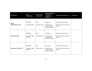 Page 98
Video Device 
Video 
Compatibility
If Your Device 
Connector Is
Attach to Adapter 
or Labeled 
Connector on 
Projector
For Setup Instructions, see
Comments
HDTV
 
(High Definition TV)
1080i, 720pComponent 480i
VGAComponent video
Computer InComputer In via 
optional VESA to 
Component adapter
VESA connection on page 13Component video connection on page 13
 
Progressive DVD 
1080i, 720pComponent 480p 
and 480i
VGA
 
 Component video
Computer InComputer In via 
optional VESA to 
Component adapter
VESA...