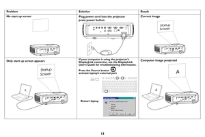 Page 1615
Problem SolutionResult
No start up screenPlug power cord into the projector
press power button
Correct image
Only start up screen appearsIf your computer is using the projectors 
DisplayLink connector, see the DisplayLink 
Users Guide for troubleshooting information.
Press the Source button activate laptop’s external port
Computer image projected
AStartup
Screen
Startup
Screen
A
Restart laptop
A
A 