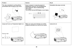 Page 2120
Problem SolutionResult
The video embedded in my PowerPoint 
presentation does not play on the screenIf your computer is using the projectors 
DisplayLink connector, see the DisplayLink 
Users Guide for video troubleshooting 
information.
Turn off the internal LCD display on your laptop
Embedded video plays correctly
Lamp won’t turn on, Temperature light is onMake sure vents aren’t blocked, turn off the 
projector and allow it to cool for one minute 
Lamp turns on
A
AB
A
AB
B
A
Temperature light...