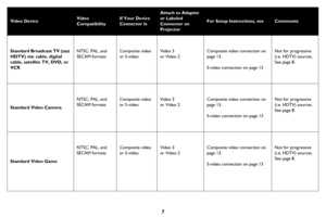 Page 87
Video Device Video 
CompatibilityIf Your Device 
Connector Is
Attach to Adapter 
or Labeled 
Connector on 
Projector
For Setup Instructions, seeComments
Standard Broadcast TV (not 
HDTV) via: cable, digital 
cable, satellite TV, DVD, or 
VCR NTSC, PAL, and 
SECAM formatsComposite video 
or S-videoVideo 3
or Video 2
Composite video connection on 
page 13.
S-video connection on page 13
Not for progressive 
(i.e. HDTV) sources. 
See 
page 8.
Standard Video Camera
NTSC, PAL, and 
SECAM formatsComposite...