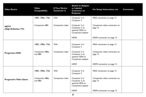 Page 98
Video Device Video 
CompatibilityIf Your Device 
Connector Is
Attach to Adapter 
or Labeled 
Connector on 
Projector
For Setup Instructions, seeComments
HDTV
(High Definition TV)
1080i, 1080p, 720p
Component 480i
VGA
Component video
Computer 3 or 
Computer 2
Computer 3 or 
Computer 2 via 
optional VESA to 
Component adapter
HDMI
VESA connection on page 13
Component video connection on 
page 13
HDMI connection on page 13
Progressive DVD 
1080i, 1080p, 720p
Component 480p 
and 480i
VGA
Component video...
