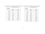 Page 4140
Table 4: Projection sizes: Short Zoom lens (1.2 -2.0:1 throw ratio range) Table 5: Projection sizes: Long Throw lens (1.9 - 3.9:1 throw ratio range
Projection Distance (inch/m)
Screen Size
(inch/m)
 Minimum Maximum
40/1 39/1.0 63/1.6
60/1.5 59/1.5 94/2.4
70/1.8 67/1.7 110/2.8
100/2.5 98/2.5 157/4.0
120/3 118/3.0 189/4.8
150/3.8 150/3.8 240/6.1
200/5.1 197/5.0 319/8.1
250/6.4 248/6.3 402/10.2
300/7.6 299/7.6 480/12.2
350/8.9 350/8.9 559/14.2
Projection Distance (inch/m)
Screen Size
(inch/m)
 Minimum...