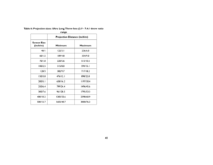 Page 4241
Table 6: Projection sizes: Ultra Long Throw lens (3.9 - 7.4:1 throw ratio 
range
Projection Distance (inch/m)
Screen Size
(inch/m)  Minimum Maximum
40/1 122/3.1 236/6.0
60/1.5 189/4.8 354/9.0
70/1.8 220/5.6 513/10.5
100/2.5 315/8.0 594/15.1
120/3 382/9.7 717/18.2
150/3.8 476/12.1 898/22.8
200/5.1 638/16.2 1197/30.4
250/6.4 799/24.4 1496/45.6
300/7.6 961/28.5 1795/53.3
400/10.2 1283/32.6 2398/60.9
500/12.7 1602/40.7 3000/76.2 