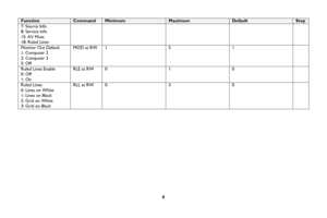 Page 76 
Function 
Command 
Minimum
 
Maximum
 
Default 
Step
 
7: Source Info 
8: Service Info 
15: AV Mute 
18: Ruled Lines  Monitor Out Default 
1: Computer 2 
2: Computer 3 
5: Off MOD at RW  1  5
 
1 
 
Ruled Lines Enable 
0: Off 
1: On RLE at RW  0  1
 
0 
 
Ruled Lines 
0: Lines on White 
1: Lines on Black 
2: Grid on White 
3: Grid on Black RLL at RW  0  3
 
0 
 
   