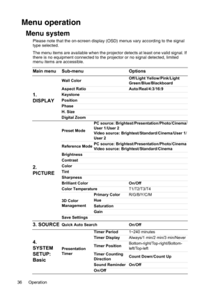 Page 36Operation 36
Menu operation
Menu system
Please note that the on-screen display (OSD) menus vary according to the signal 
type selected.
The menu items are available when the projector detects at least one valid signal. If 
there is no equipment connected to the projector or no signal detected, limited 
menu items are accessible.
Main menu Sub-menu Options
1. 
DISPLAY
Wall ColorOff/Light Yellow/Pink/Light 
Green/Blue/Blackboard
Aspect Ratio Auto/Real/4:3/16:9
Keystone
Position
Phase
H. Size
Digital Zoom...