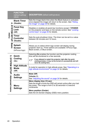 Page 40Operation 40
FUNCTION
(default setting/
value)DESCRIPTION (default setting/value)
Blank Timer
(Disable)Sets the image blank time when the Blank feature is activated, 
once elapsed the image will return to the screen. See Hiding 
the image on page 33 for details.
Panel Key 
Lock
(Off)Disables or enables all panel key functions except POWER 
on the projector and keys on the remote control. See Locking 
control keys on page 33 for details.
Timer 
Controller
(Disable)Sets the auto-shutdown timer. The timer...