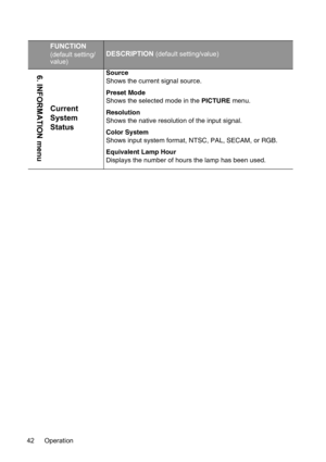 Page 42Operation 42
FUNCTION
(default setting/
value)DESCRIPTION (default setting/value)
Current 
System 
Status
Source
Shows the current signal source.
Preset Mode
Shows the selected mode in the PICTURE menu.
Resolution
Shows the native resolution of the input signal.
Color System
Shows input system format, NTSC, PAL, SECAM, or RGB.
Equivalent Lamp Hour
Displays the number of hours the lamp has been used.6. INFORMATION menu 