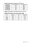 Page 53Specifications 53
Supported timing for Component-YPbPr input
Displaying a 1080i(1125i)@60Hz or 1080i(1125i)@50Hz signal may result in slight image 
vibration.
Supported timing for Video and S-Video inputs
Signal Format Horizontal Frequency (kHz) Vertical Frequency (Hz)480i(525i)@60Hz 15.73 59.94
480p(525p)@60Hz 31.47 59.94
576i(625i)@50Hz 15.63 50.00
576p(625p)@50Hz 31.25 50.00
720p(750p)@60Hz 45.00 60.00
720p(750p)@50Hz 37.50 50.00
1080i(1125i)@60Hz 33.75 60.00
1080i(1125i)@50Hz 28.13 50.00
Video...