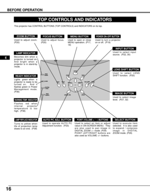 Page 1616
BEFORE OPERATION
TOP CONTROLS AND INDICATORS
IMAGE BUTTON
READY INDICATOR
SELECT BUTTON
POWER ON–OFF BUTTON
INPUT BUTTON
WARNING TEMP. INDICATOR
LAMP INDICATOR
POINT (VOLUME + / – ) BUTTONS LAMP REPLACE INDICATOR
Used to select image
level.  (P27, 32)
Lights  green when  a
projector is ready to be
turned on.  And it
flashes green in Power
Management mode.
(P36)
Becomes dim when a
projector is turned on.
And bright when a
projector is in stand-by
mode.
Turns to yellow when
life of projection lamp
draws...