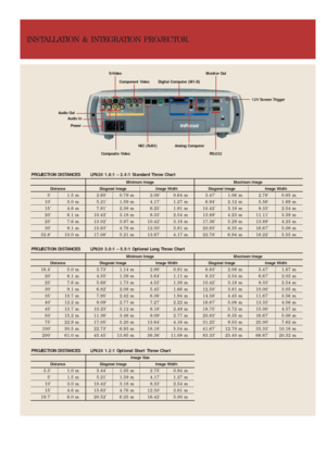 Page 3INSTALLATION & INTEGRATION PROJECTOR.
Minimum Image Maximum Image
Distance Diagonal Image Image Width Diagonal Image Image Width
16.4 5.0 m 3.73 1.14 m 2.98 0.91 m 6.83 2.08 m 5.47 1.67 m
20 6.1 m 4.55 1.39 m 3.64 1.11 m 8.33 2.54 m 6.67 2.03 m
25 7.6 m 5.68 1.73 m 4.55 1.39 m 10.42 3.18 m 8.33 2.54 m
30 9.1 m 6.82 2.08 m 5.45 1.66 m 12.50 3.81 m 10.00 3.05 m
35 10.7 m 7.95 2.42 m 6.36 1.94 m 14.58 4.45 m 11.67 3.56 m
40 12.2 m 9.09 2.77 m 7.27 2.22 m 16.67 5.08 m 13.33 4.06 m
45 13.7 m 10.23 3.12 m 8.18...