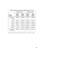 Page 4545
Table 5:  Projection sizes: Super Long throw lens 3.9 - 7.3:1)
The image offset range for the super throw lens is 10:1 (100%) to 1:1 (50%).Minimum Image Maximum Image
Distance 
(feet/m) Diagonal 
Image
(feet/m)Image 
Width 
(feet/m) Diagonal 
Image
(feet/m)Image 
Width 
(feet/m)
Min Distance
7.5/2.31.28/0.39 1.03/0.31 2.4/0.73 1.92/0.59
25/7.6 4.28/1.3 3.42/1.04 8.01/2.44 6.41/1.95
50/15.2 8.56/2.61 6.85/2.09 16.03/4.88 12.82/3.91
75/22.9 12.84/3.91 10.27/3.13 24.04/7.33 19.23/5.86
100/30.5 17.12/5.22...