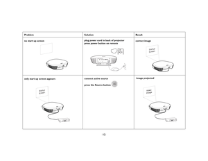 Page 1312
Problem 
Solution
Result
no start up screen
plug power cord in back of projector
 
press power button on remote
correct image
only start up screen appears
connect active sourcepress the Source button 
 
 image projected
press power button
Video
Image
K1 RG.fm  Page 12  Thursday, September 27, 2007  10:24 AM 
