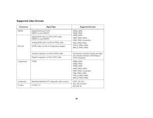 Page 3130
Supported video formats
Connector
Signal Type
Supported formats
HDMI
Digital RGB and YCrCb(HDCP or non-HDCP)
1080p/24Hz1080p/50Hz1080p/60Hz1080i/50Hz/60Hz1080i/50Hz (Australia)720p/50Hz/60Hz576i/p/50Hz/60Hz480i/p/50Hz/60Hz
Digital RGB video via M1-to-DVI cable(HDCP or non-HDCP)Analog RGB video via M1-to-VESA cable
M1-DA
YPrPb video via M1-to-Component adapterAnalog Computer via M1-to-VESA cable
All industry-standard analog and digi
-
tal computer formats conforming to 
VESA standards
Digital Computer...
