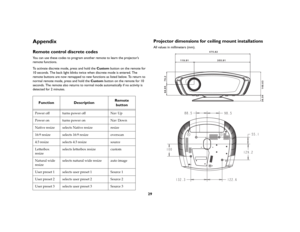 Page 3029
AppendixRemote control discrete codesYou can use these codes to program another remote to learn the projector’s 
remote functions.To activate discrete mode, press and hold the Custom button on the remote for 
10 seconds. The back light blinks twice when discrete mode is entered. The 
remote buttons are now remapped to new functions as listed below. To return to 
normal remote mode, press and hold the Custom button on the remote for 10 
seconds. The remote also returns to normal mode automatically if...