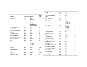 Page 3332
Supported commandsFunction
Command
Range
Defa
ult
Aspect Ratio
ARZ
0-50 = Auto 1 = Native 2 = 4:3 3 = 16:9 4 = Letterbox 5 = Natural Wide
1
Auto Ceiling Enable
ACL
0-1
0
Auto Color Gamut Enable
AGA
0-1
1
Auto Color Space enable
ACS
0-1
1
Auto Image
AIM
0-1
0
Auto Power Enable
APO
0-1
0
Auto Source Enable
ASC
0-1
1
Auto Video Standard Enable
AV S
0-1
1
Black Level Calibration
BLC
0-100
0
Blank
BLK
0-1
0
Blank Screen Color
BSC
0-20 = black1 = blue
0
Blue Gain
BCG
1-255
128
Blue Offset
BCO
1-255
128
Blue...