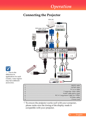 Page 12
... English
Operation
Connecting the Projector
	Due	to	the		 	
difference	in		 	
applications	for	each		
country,	some	regions	
may	have	different	 	
accessories.
 		To	ensure	the	projector	works	well	with	your	computer,	
please	make	sure	the	timing	of	the	display	mode	is	
compatible	with	your	projector.
1.........................................................................\
....................................... RS232...