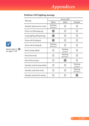 Page 32
... English

Appendices

Problem: LED lighting message
Steady	light	=>	No	light	=>	
MessagePower-LED
(Blue)(Red)(Purple)
Standby	(Input	power	cord)Flashing(0.5	sec.)
Power	on	(Warming	up)
Lamp	lighting	(Displaying)
Power	off	(Cooling-I)
Power	off	(Cooling-II)Flashing(0.5	sec.)
Error	(Lamp	failed)Flashing (1	sec.)
Error	(Fan	lock)Flashing(0.5	sec.)
Error	(Over	temp.)
Standby	mode	(Lamp	failed)Flashing (1	sec.)
Standby	mode	(Fan	lock)Flashing(0.5	sec.)
Standby	mode	(Over	temp.) 