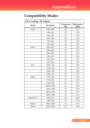 Page 36
5... English

Appendices

Compatibility Modes
VGA Analog - PC Signal
ModesResolutionV.Frequency(Hz) H.Frequency(kHz) 
VGA640	x	4806031.5
640	x	4807237.9
640	x	4807537.5
640	x	4808543.3
720	x	4007031.5
720	x	4008537.9
SVGA800	x	6005635.1
800	x	6006037.9
800	x	6007248.1
800	x	6007546.9
800	x	6008553.7
832	x	6247549.7
XGA1024	x	7686048.4
1024	x	7687056.5
1024	x	7687560.0
1024	x	7688568.7
SXGA 1152	x	8647063.8
1152	x	8647567.5
1152	x	8648577.1
1280	x	10246064.0
1280	x	10247277.0
1280	x	10247580.0
1280...