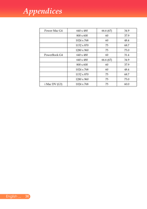 Page 37
English ...
Appendices
Power	Mac	G4640	x	48066.6	(67)34.9
800	x	6006037.9
1024	x	7686048.4
1152	x	8707568.7
1280	x	9607575.0
PowerBook	G4 640	x	4806031.4
640	x	48066.6	(67)34.9
800	x	6006037.9
1024	x	7686048.4
1152	x	8707568.7
1280	x	9607575.0
i	Mac	DV	(G3)1024	x	7687560.0 